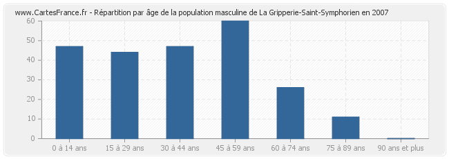 Répartition par âge de la population masculine de La Gripperie-Saint-Symphorien en 2007